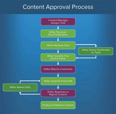 How to Create Approval Processes | Smartsheet