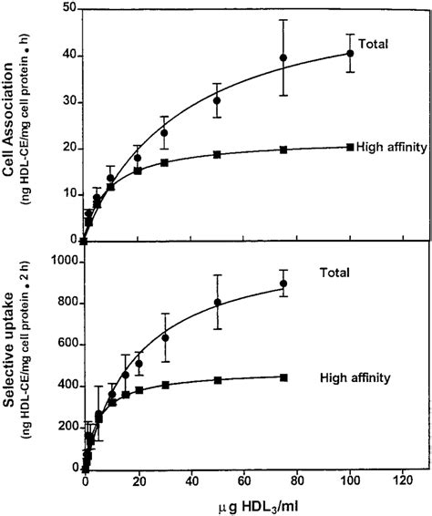 Concentration Dependence Of Hdl Cell Association And Hdl Ce Selective