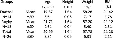 Mean And Sd For Age And Anthropometric Measurements Download Scientific Diagram