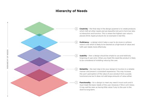 Hierarchy of Needs | Diagramm