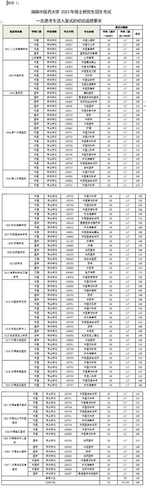 湖南中医药大学 2023招生简章、专业目录、分数线、考试大纲等院校信息汇总 知乎