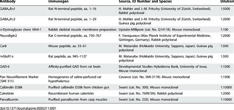 Primary Antibodies Used Download Table