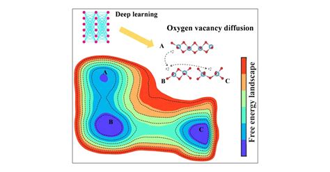 Oxygen Vacancy Diffusion In Rutile Tio Insight From Deep Neural