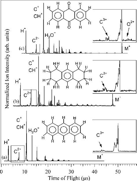 Time Of Flight Ion Spectra Of A Anthracene B Download Scientific