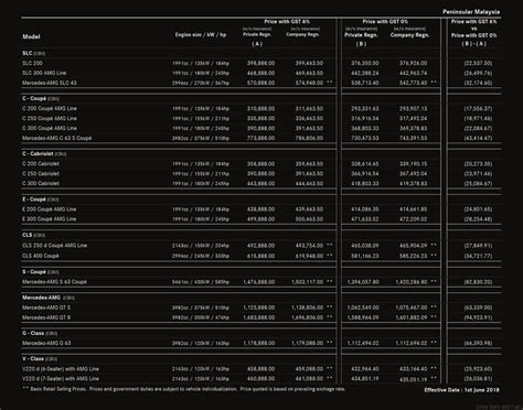 Mercedes-Benz Malaysia Announces Price Reductions