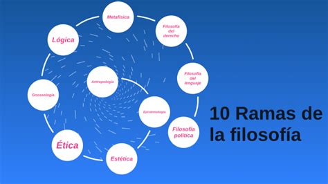 ¿cuáles Son Las 7 Ramas De La Filosofía Escuela Particular Arrayan