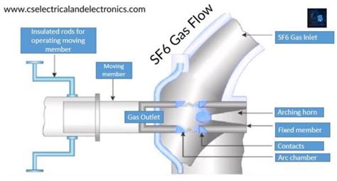 What Is Sf6 Circuit Breaker Sulphur Hexafluoride Working Applications