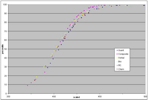 Scaled score vs percentile | Student Doctor Network