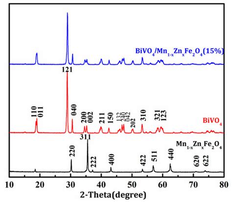 Materials | Special Issue : Photocatalysis for Wastewater Treatment