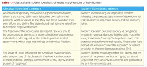 Liberalism Flashcards Quizlet