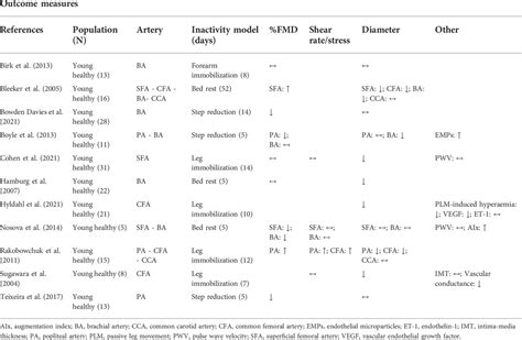 Frontiers Detrimental Effects Of Physical Inactivity On Peripheral