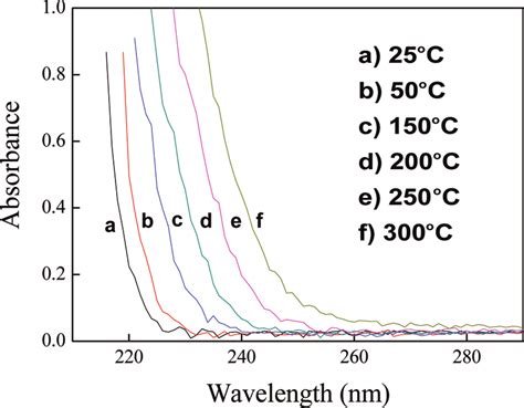 Temperature dependent absorption spectra of Br À recorded by a UVÀvis