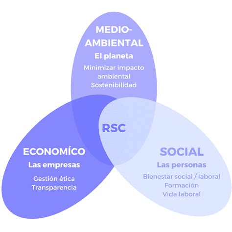 Responsabilidad Social Corporativa Rsc Rse Xtudeo