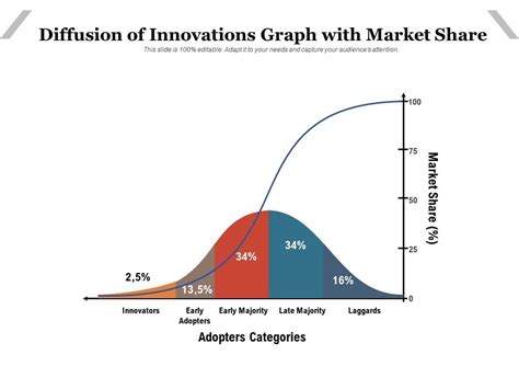 Diffusion Of Innovations Graph With Market Share Powerpoint Slides