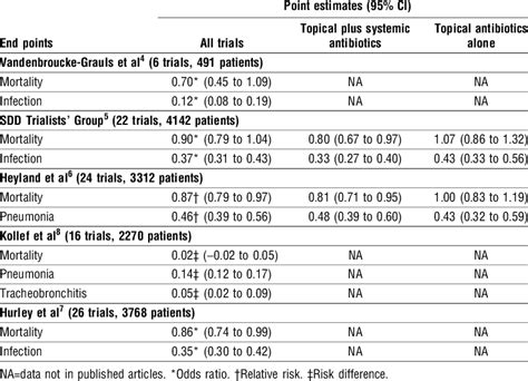 Of Five Published Meta Analyses Of Randomised Controlled Trials On