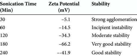 Zeta Potential Values For The 0 1 Vol Of Water Graphite Nanofluids