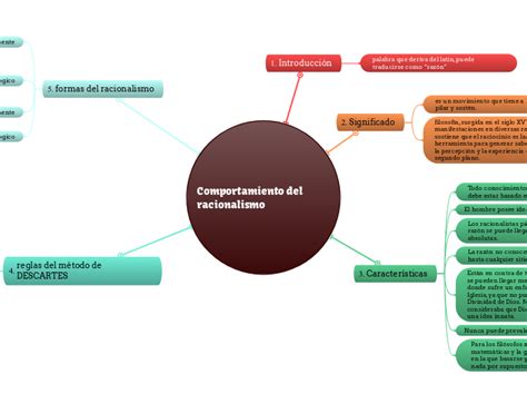 Comportamiento Del Racionalismo Mind Map