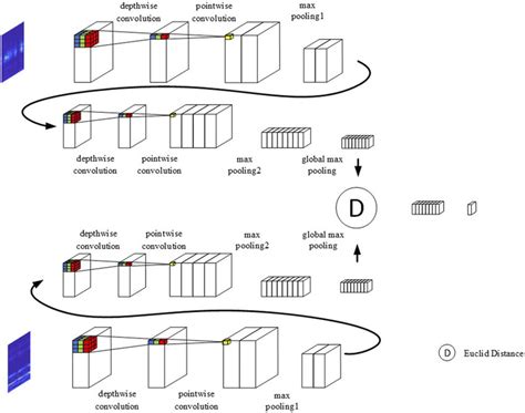 The SN-DSCN model for fault diagnosis. | Download Scientific Diagram