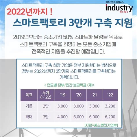 카드뉴스 2019 달라지는 중소기업 스마트팩토리 지원 정책 인더스트리뉴스