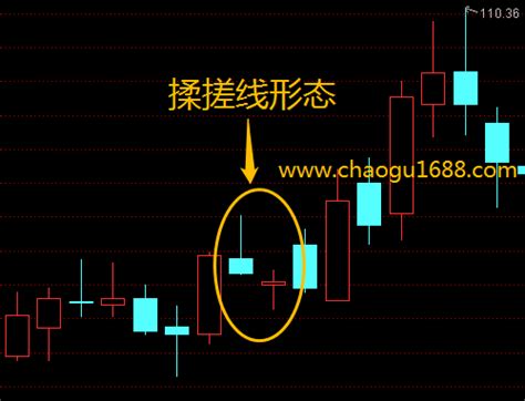 揉搓线搓揉线使用技巧详解，附揉搓线选股公式 技术分析 炒股1688