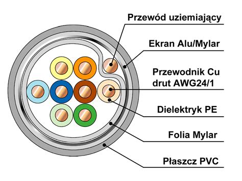 Skr Tka Ekranowana F Utp Kat E X Xawg Drut Miedziany P Aszcz Pvc