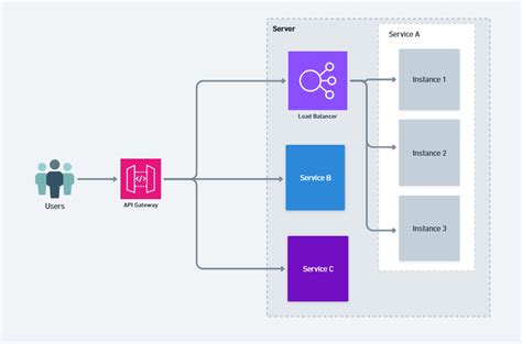 Api Gateway Vs Load Balancer — Ultimate Guide By David Lee Aws Tip