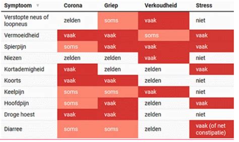 Zo Herken Je Het Verschil Tussen Een Verkoudheid En Het Coronavirus