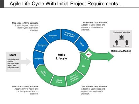 Agile Life Cycle With Initial Project Requirements And High Level