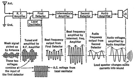 Superheterodyne Receiver Circuit Diagram Superhet Simple Rec