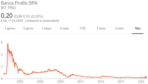 Azioni Banca Profilo Quotazione Andamento E Previsioni