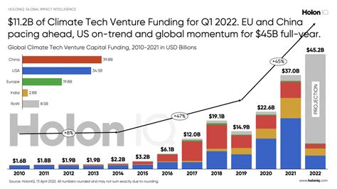 Global Impact Vc Funding Q1 2022 Update