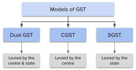 All You Need To Know About Gst And Its Benefits Read It All Here