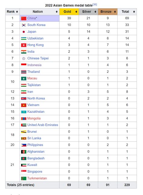 Tabel Perolehan Medali Asian Games Hangzhou Per September Liga