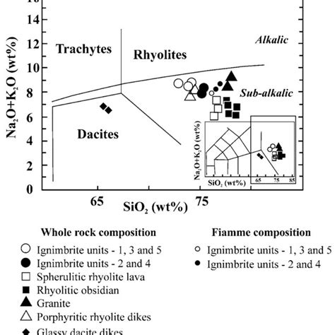 A Diagram Of The Total Alkali Versus Silica Classification Le Bas Et