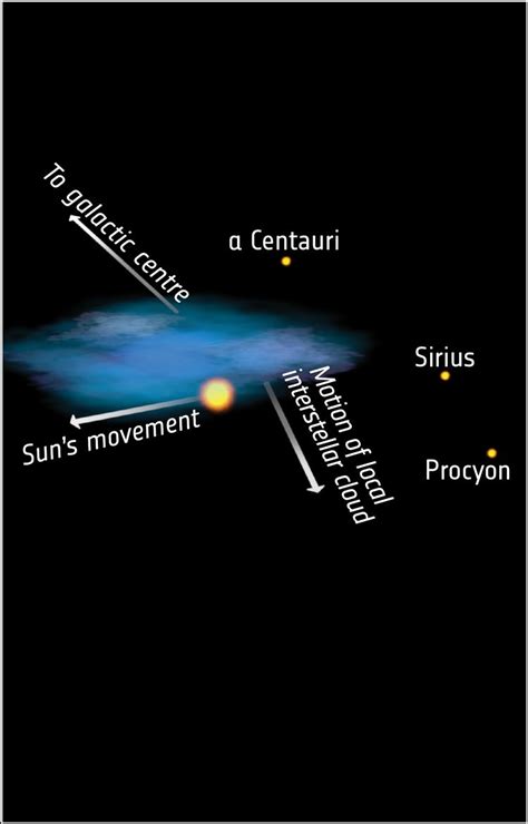 Local Interstellar Cloud - Alchetron, the free social encyclopedia