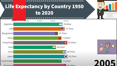 Highest Life Expectancy Comparison By Countries 1950 To 2020