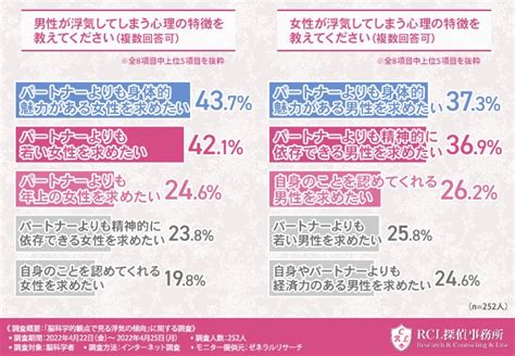 【恋愛】〜浮気をしてしまう心理には男女差がある！？〜 脳科学者に聞いてみた、人間の浮気する心理と傾向とは Marryart