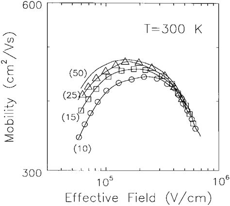 Electron Mobility Curves In A Soi Mosfet At Room Temperature For