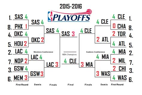 2015-2016 NBA Season + Playoffs Predictions - Sports In General - Chris ...