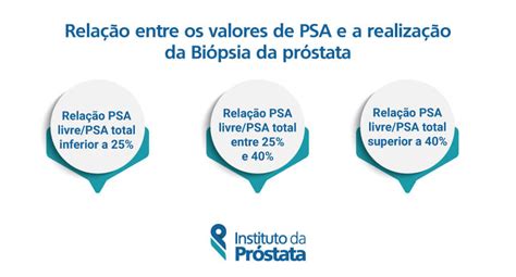Qual O Valor Do Psa Após Retirada Da Próstata - Cancro da Próstata e PSA Livre: O que precisa de saber