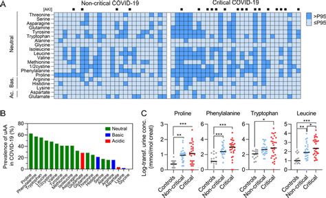 Prevalence and pattern of aminoaciduria in COVID-19. (A) Heatmap of... | Download Scientific Diagram