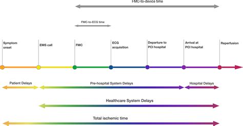 Sex Differences In Prehospital Delays In Patients With St‐segment