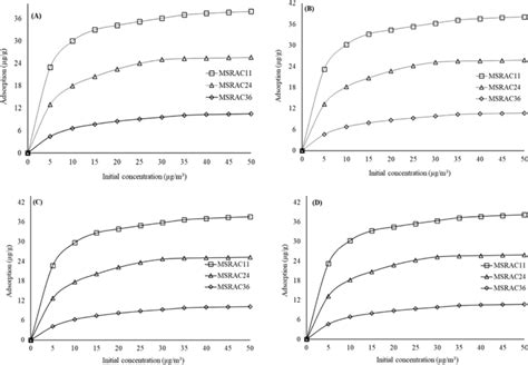 Adsorption Capacities Of A Benzene B Toluene C Ethylbenzene And D