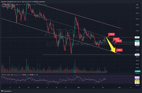 BIST ASTOR Chart Image By Kriptoborsatv TradingView