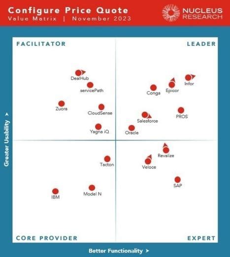 Infor入选nucleus Research 2023年cpq技术价值矩阵领导者象限凤凰网