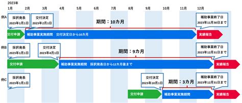 ものづくり補助金のスケジュール（2）採択発表後のいつにお答えしますものづくり補助金のスケジュール（2）採択発表後の「いつ？」にお答えします