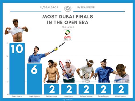 Most Dubai Finals in the Open Era : r/tennis