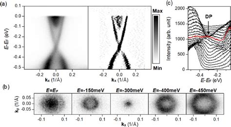 Angle Resolved Photo Emission Spectroscopy Arpes Spectrum And