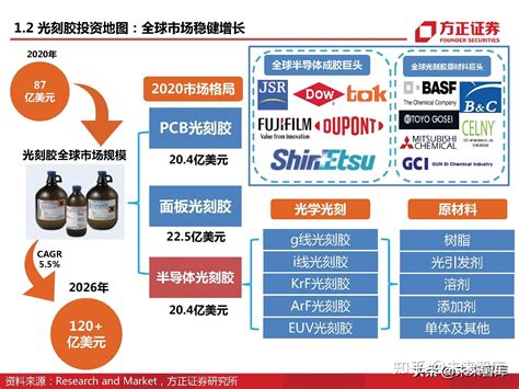 半导体光刻胶行业深度研究：详解上游单体、树脂、光酸、光引发剂 知乎