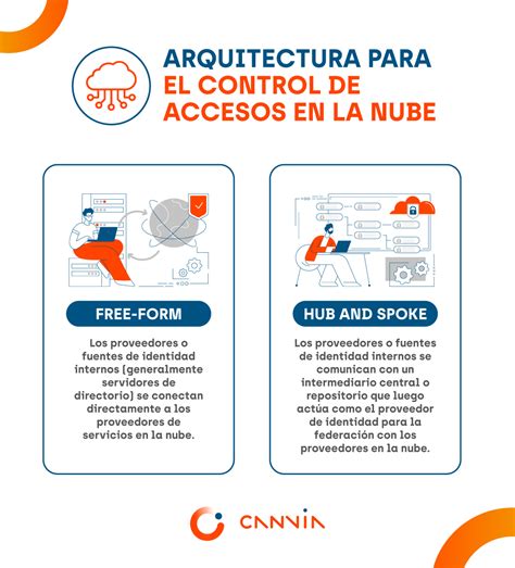 Control de acceso de usuarios en la nube Cómo implementarlo